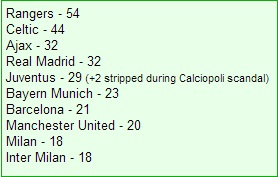 Man United, Juventus, Ajax và Top CLB vô địch quốc nội nhiều nhất châu Âu