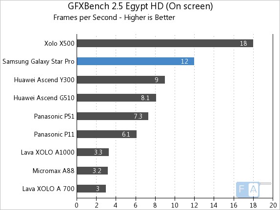 Benchmark Samsung Galaxy Star Pro