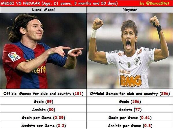 
	Cùng so sánh lúc Messi và Neymar lúc 21 tuổi. Liệu Neymar sẽ bá hơn M10?
