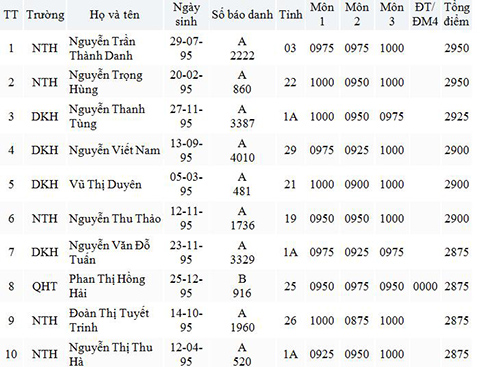 Top 100 thí sinh điểm cao, chưa có thủ khoa 30 điểm