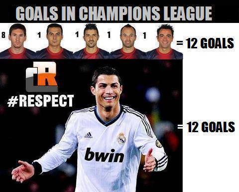 
	Mình Ronaldo chấp hết