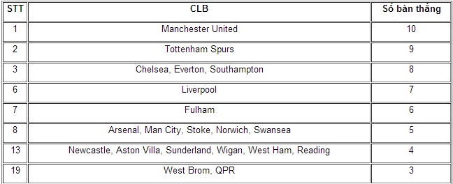Top CLB ghi nhiều bàn thắng sớm nhất tại Premier League