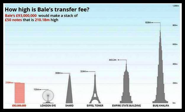 
	210m là kết quả thu được khi xếp tiền mua Bale bằng mệnh giá 50 bảng 