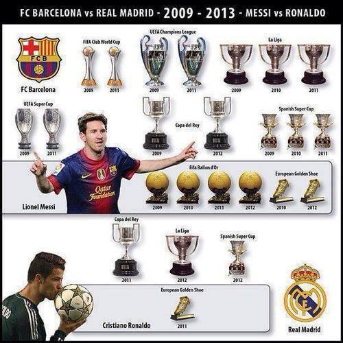 
	Đây là những gì Messi và Ronaldo làm được từ năm 2009-2013