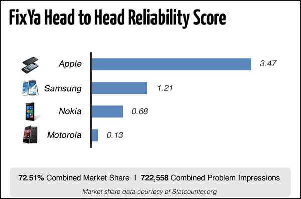 iPhone có độ tin cậy gấp 3 lần smartphone Samsung 1
