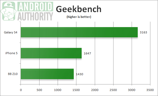 Kết quả benchmark của Galaxy S4 "bỏ xa" các đối thủ 4