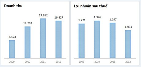 Năm 2012, Tập đoàn Hòa Phát kiếm tiền từ những mảng nào?