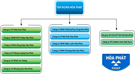 Năm 2012, Tập đoàn Hòa Phát kiếm tiền từ những mảng nào?