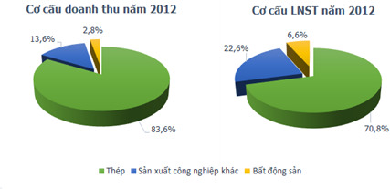 Năm 2012, Tập đoàn Hòa Phát kiếm tiền từ những mảng nào?