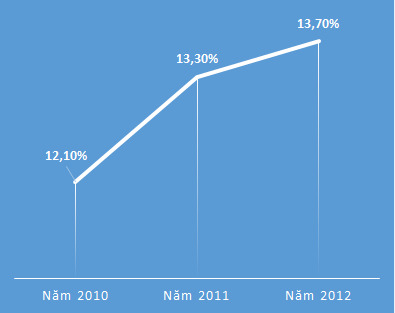 Năm 2012, Tập đoàn Hòa Phát kiếm tiền từ những mảng nào?