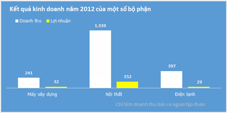 Năm 2012, Tập đoàn Hòa Phát kiếm tiền từ những mảng nào?