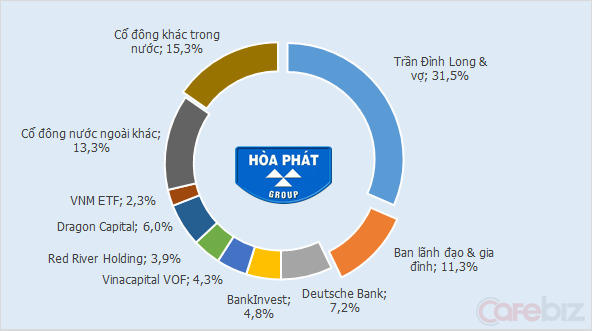 Những ông chủ tập đoàn Hòa Phát là ai? (1)