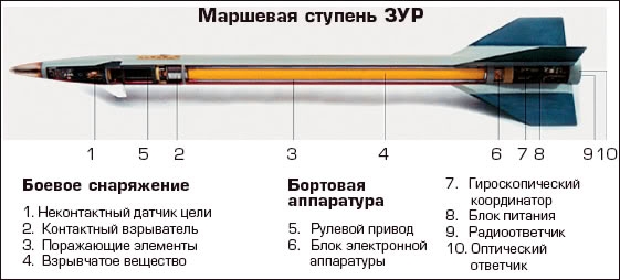 1-Bộ cảm ứng mục tiêu , 2- Ngòi nổ tiếp súc , 3- Vỏ(bộ phận sẽ bị phá hủy) , 4- Vật liệu nổ , 5-Bánh lái , 6- Bộ điện , 7- Con quay hồi chuyển tọa độ , 8- Khối nguồn , 9-Tín hiệu radio , 10-Tín hiệu quang học
            