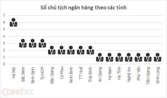 Tỉnh nào khai sinh ra nhiều ông chủ ngân hàng nhất?