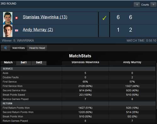 Murray vs Wawrinka: Sốc nặng (V3 Monte-Carlo)