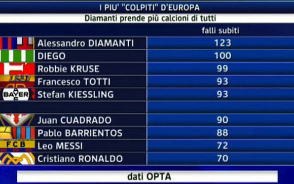 
	Diamanti bỏ xa Messi và Ronaldo trong danh sách các cầu thủ bị phạm lỗi nhiều nhất châu Âu