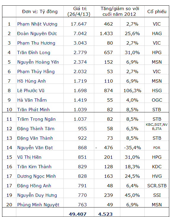 Người giàu nhất sàn chứng khoán Việt có 17.600 tỷ đồng