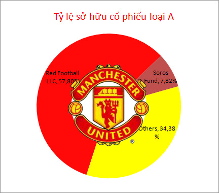 Đại gia sở hữu câu lạc bộ Manchester United là ai? (1)