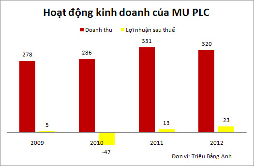 Đại gia sở hữu câu lạc bộ Manchester United là ai? (2)