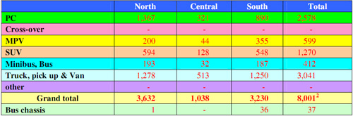 Thị trường ô tô phục hồi... chậm chạp, Tin tức trong ngày, thi truong o to thang 4, VAMA, Toyota, hang xe Toyota, doanh so Toyota, xe Toyota, doanh so xe thang 4, doanh so xe, kinh doanh o to, Ford Viet Nam, Ford Focus, Ford Fiesta, ô tô, o to, oto, thi truong o to,