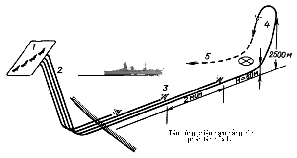 Sơ đồ phi đội không quân tấn công chiến hạm bằng ngư lôi 