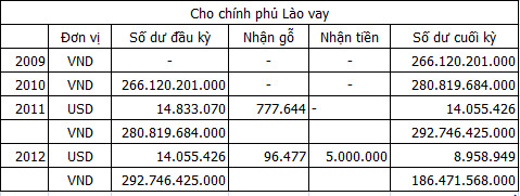HAGL có nhận gỗ của chính phủ Lào trừ nợ hay không? (1)
