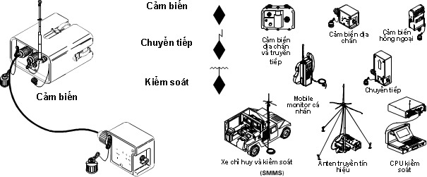 Sơ đồ hệ thống AN/GSQ-263 trong biên chế trung đội Platoon