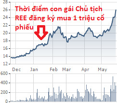 REE tăng trần, tiểu thư 9X Việt ‘kiếm’ 5,37 tỷ đồng