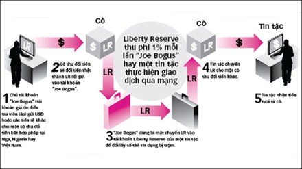 Hé lộ "chân rết" rửa tiền Liberty Reserve ở Việt Nam