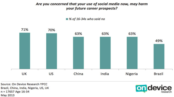 
	Khi được hỏi “Bạn có biết mạng xã hội ảnh hưởng đến tương lai nghề nghiệp của mình không?”, rất nhiều thanh niên ở Anh, Mỹ… nói “Không”