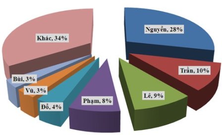 Vì sao họ Nguyễn dễ thành tài phiệt, chính khách?