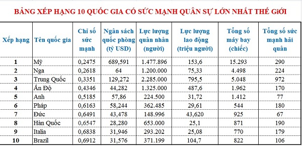 10 quốc gia có sức mạnh quân sự lớn nhất thế giới