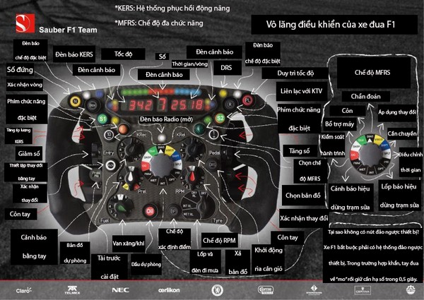 Choáng với vô lăng cực... loằng ngoằng của xe đua F1 2
