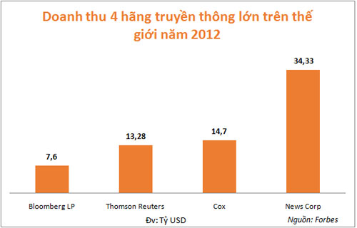 Những tỷ phú truyền thông hàng đầu thế giới