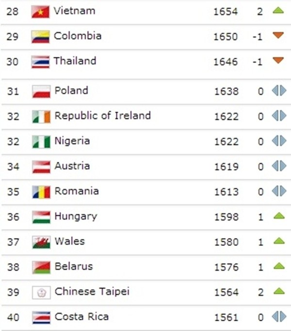 
	Đội tuyển bóng đá nữ VN tăng 2 bậc, xếp thứ 28 thế giới với 1.654 điểm