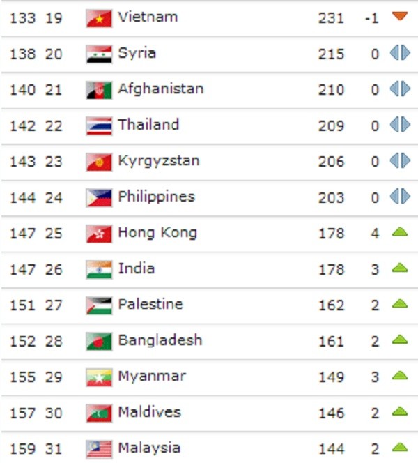 Việt Nam dẫn đầu Đông Nam Á trên BXH FIFA tháng 6/2013