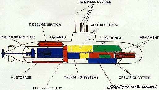 Sơ đồ tầu ngầm diesen
