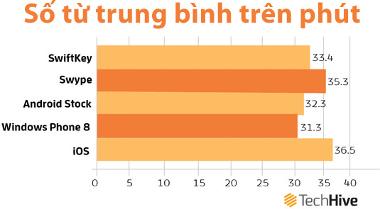 iPhone là smartphone nhắn tin "sướng" nhất trên thị trường