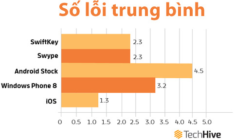 iPhone là smartphone nhắn tin "sướng" nhất trên thị trường