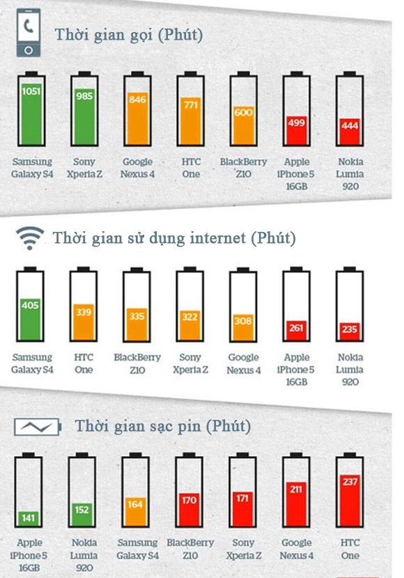 Galaxy S4 pin khỏe HTC One sạc lâu nhất