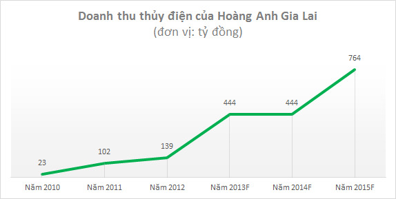 Vì sao bầu Đức đột nhiên “buông” thủy điện? (1)