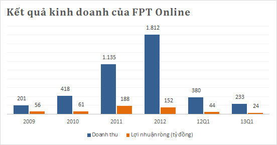 Ông Trương Đình Anh và Tổng giám đốc lần lượt từ nhiệm chức vụ tại FPT Online (1)