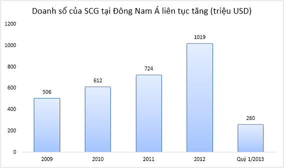 Chân dung đại gia Thái Lan muốn xưng bá thị trường vật liệu xây dựng Việt Nam (1)