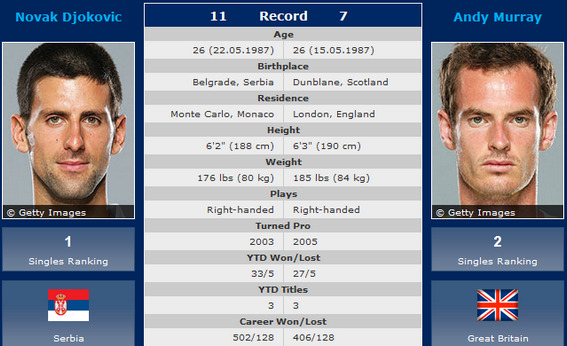 Chung kết Wimbledon 2013: Djokovic vs Murray, sự chuyển giao có thật