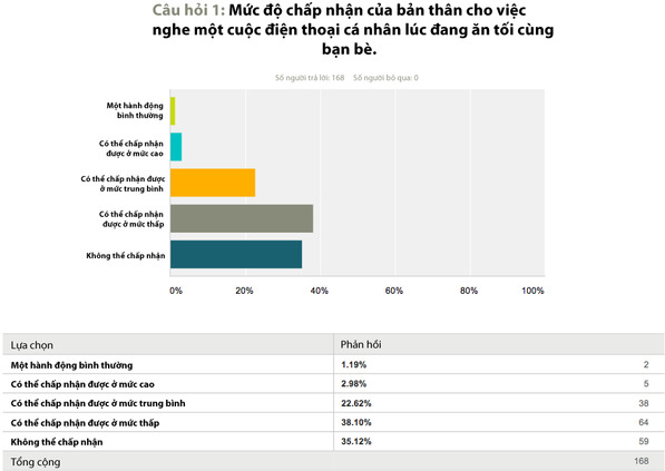 Người lớn sử dụng smartphone ra sao?