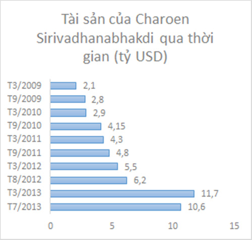Chân dung tỷ phú Thái Lan giữ nửa tỷ USD cổ phiếu Vinamilk