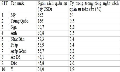 Đo sức mạnh quân sự toàn cầu đầu thế kỷ XXI