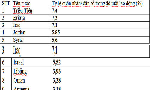 Đo sức mạnh quân sự toàn cầu đầu thế kỷ XXI