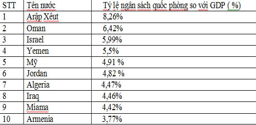 Đo sức mạnh quân sự toàn cầu đầu thế kỷ XXI