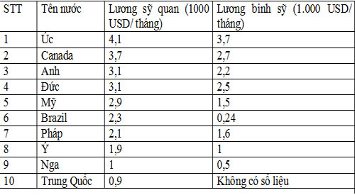 Đo sức mạnh quân sự toàn cầu đầu thế kỷ XXI